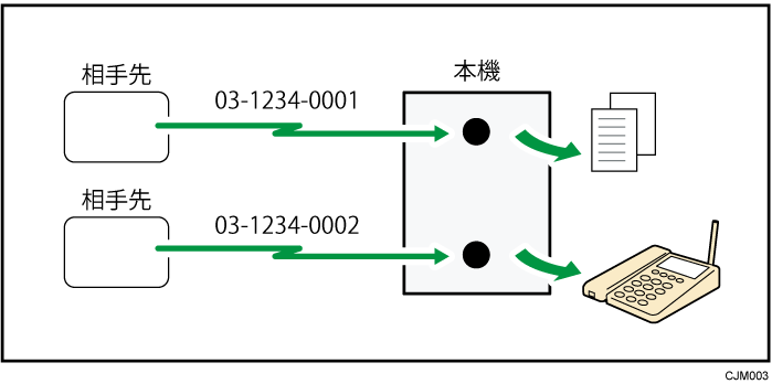 ダイヤルイン機能のイメージイラスト