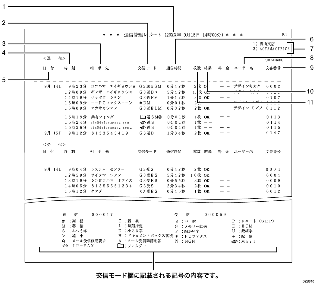 通信管理レポートのイラスト 説明番号つき