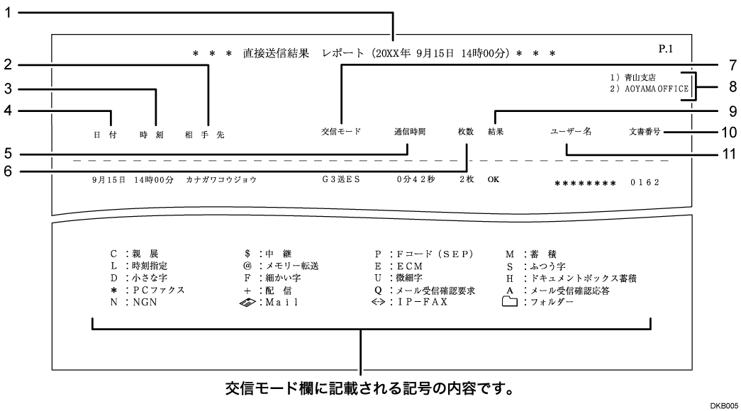 直接送信結果レポートのイラスト 説明番号つき