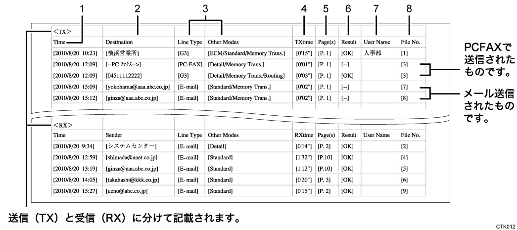 通信管理情報のCSVファイルのイメージイラスト 説明番号つき