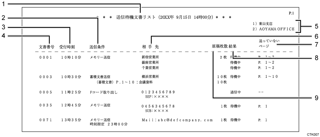 送信待機文書リストのイラスト 説明番号つき