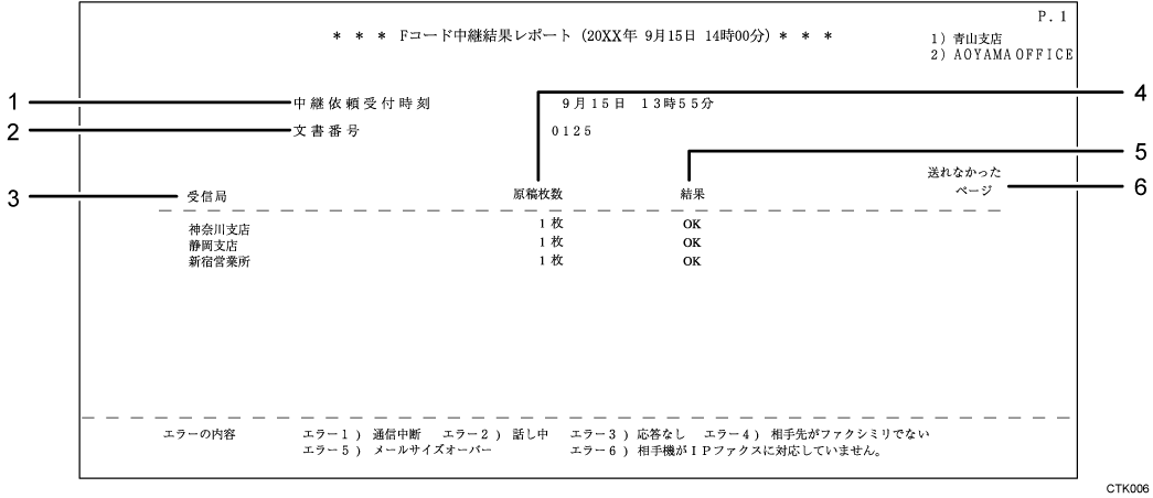 Fコード中継結果レポートのイラスト 説明番号つき