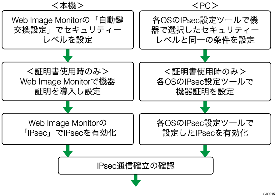 自動鍵交換設定の流れのイメージイラスト