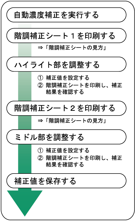 手動階調補正のながれのイラスト