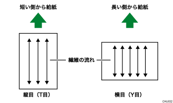 用紙のセット方向についてのイメージイラスト