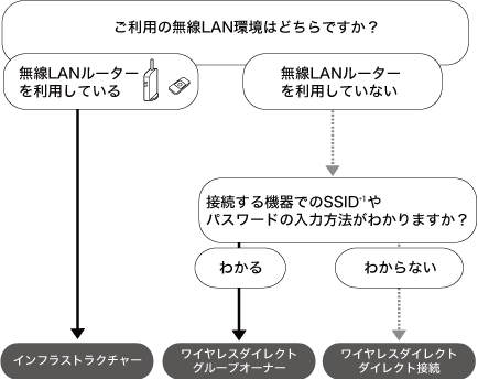 無線LANの通信モード選択のイメージ図