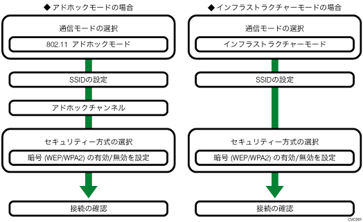 セットアップの流れ