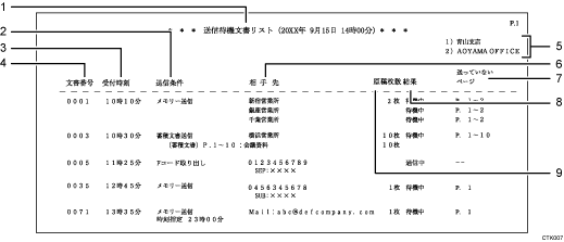 送信待機文書リストのイラスト 説明番号つき