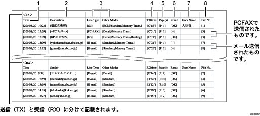 通信管理情報のCSVファイルのイメージイラスト 説明番号つき