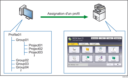 Illustration de l'attribution d'un profil