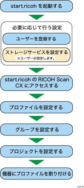 RICOH Scan CX使用開始の準備のイメージイラスト